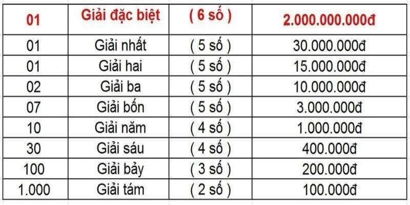 Cách tính toán và hiểu trúng số giải 4 được bao nhiêu tiền